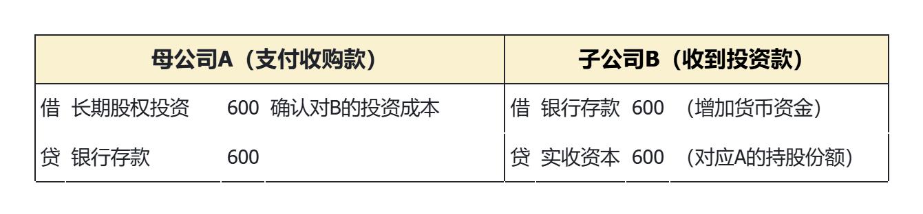 什么情况下可以合并财务报表_合并报表_母子公司合并