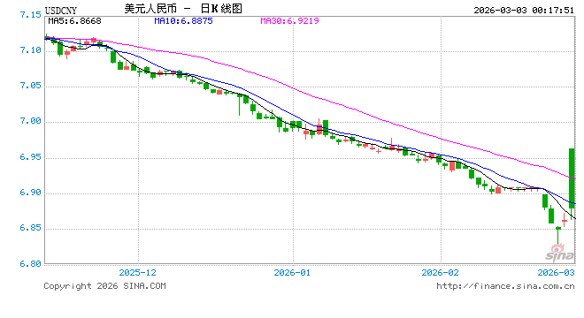 春节后人民币汇率开门红，短期内有望延续偏强运行态势