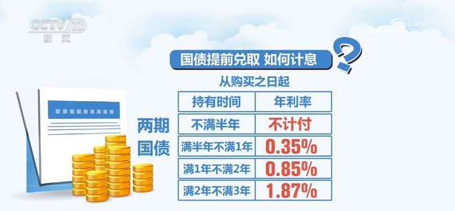 国债利率与银行定存对比_2026年储蓄国债购买指南_2026年凭证式国债提前支取