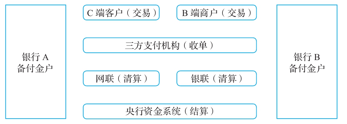 一文搞懂金融支付，含方式、产品、机构及核心业务