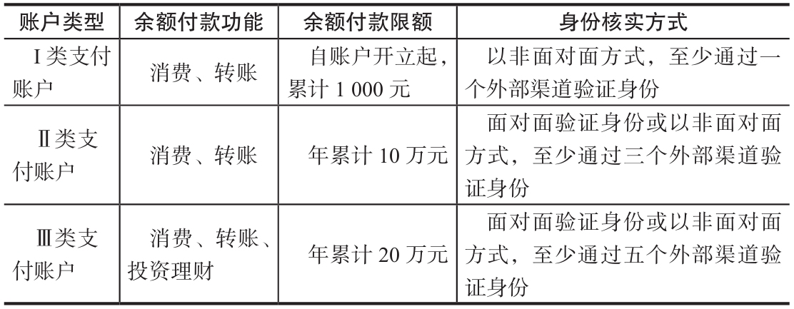 支付账户类型_金融支付方式_金融支付是什么意思