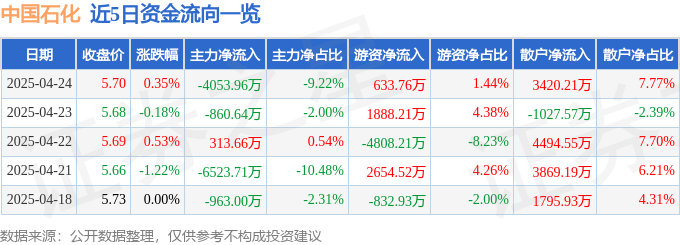 中国石化股价5.7元，资金流出怎么看？