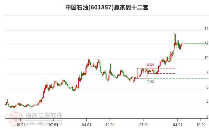 中石油股价历史走势：从11.82到12.36元，本周涨2.43%