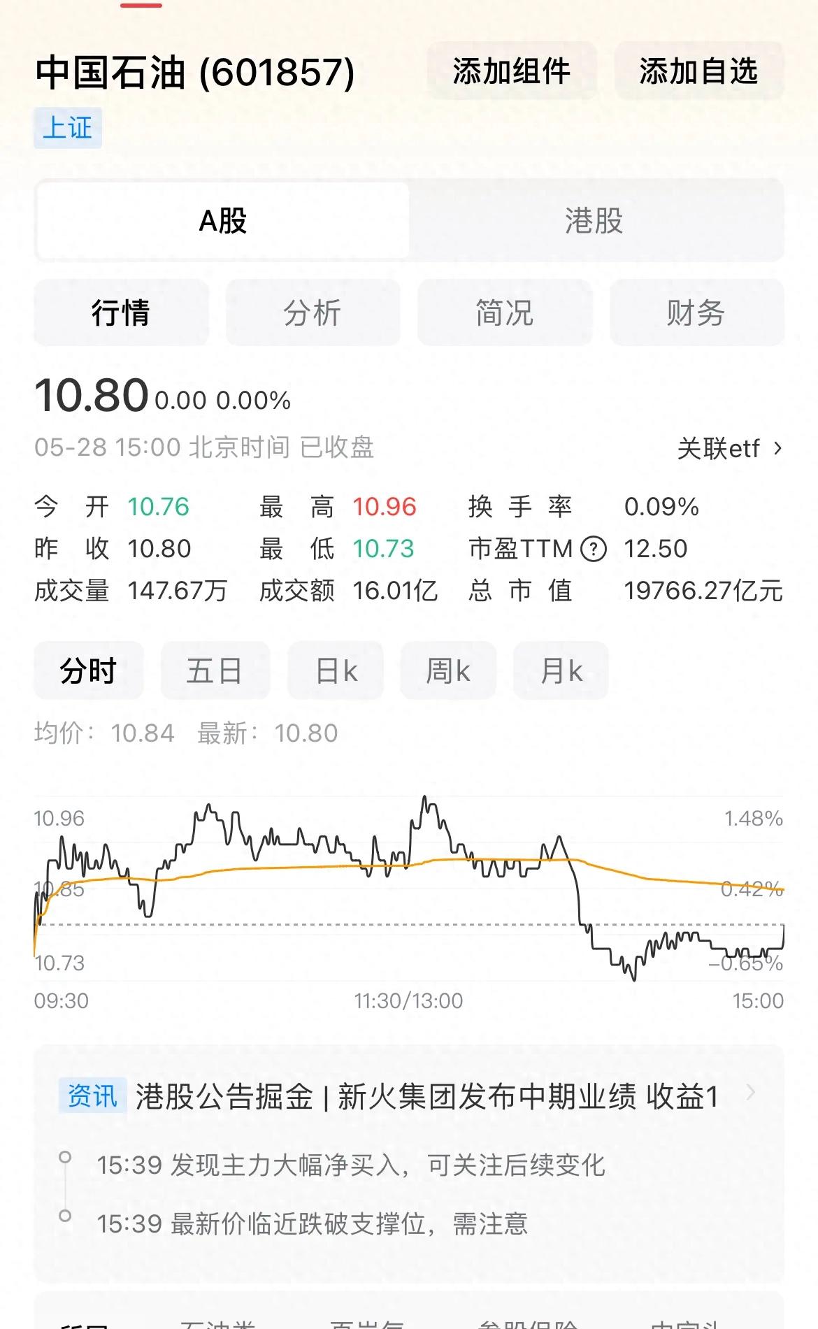 中石油股价10.80元纹丝不动，历史走势透露资金观望信号