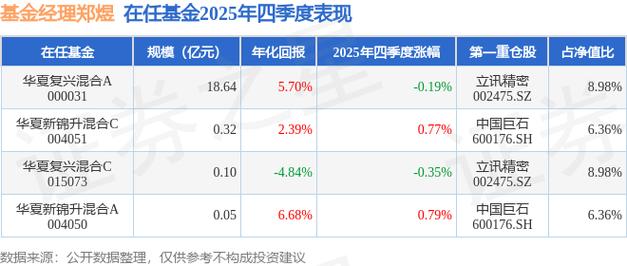 1月3日华夏盛世混合基金净值下跌，基金经理郑煜履历公开