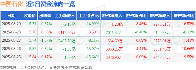 中国石化股价跌近1%，主力净流出超2亿，业绩下滑引关注