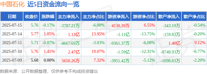 中国石化股价微跌，主力资金流出，行情如何看？