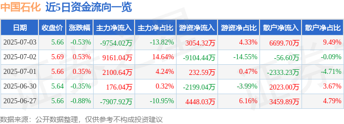 中国石化股价小跌，主力出逃近亿元，值得入手吗？