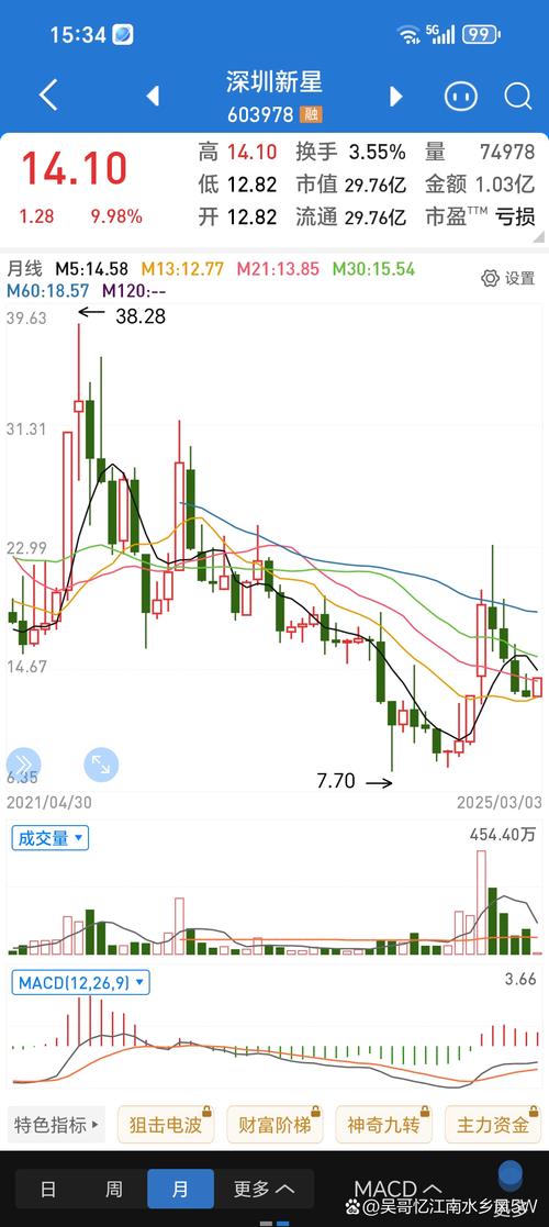 次新股指数代码是多少?当前走势与代码查询