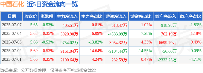 中国石化股价微跌，一季报利润降近三成，资金流向如何？