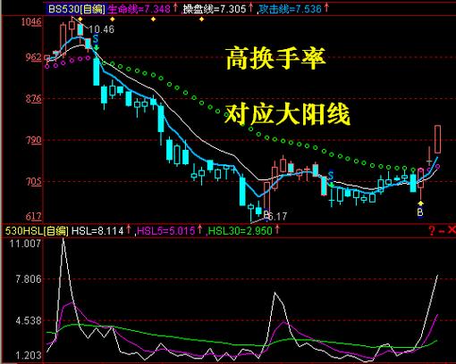 金融市场换手率_比特币换手率定义_股票市场什么叫换手率