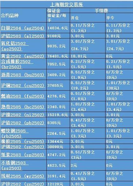 2026年上海黄金交易所各品种交易手续费率安排详情