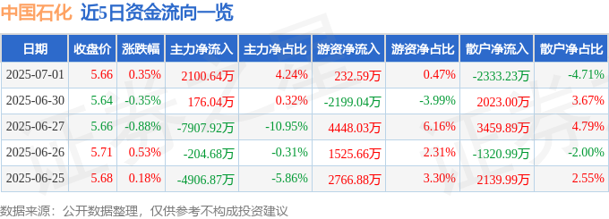 中国石化涨0.35%，资金流入但业绩下滑，能买吗？