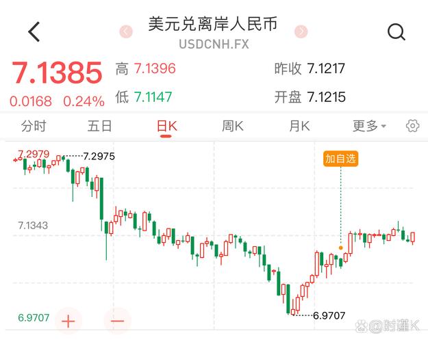 近期美元兑人民币汇率走势：7.2关口失守，人民币升值空间还多大？