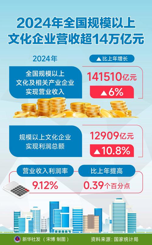 我国文化产业发展态势良好，上海等地增长保持在16%左右