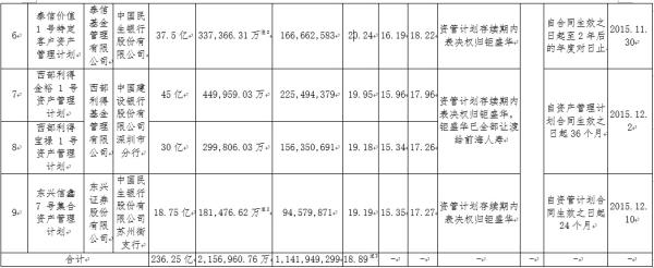 宝能在万科股票赚了多少钱_宝能系资管计划违规行为_万科提请查处钜盛华
