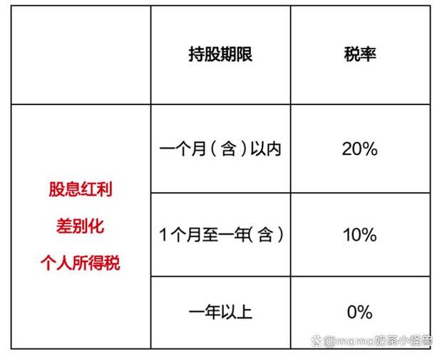 股票分红拿多久才能免税？1个月内20%税率详解