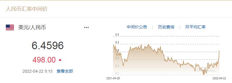 4月22日人民币对美元汇率跌回6.4元时代，为何回调？