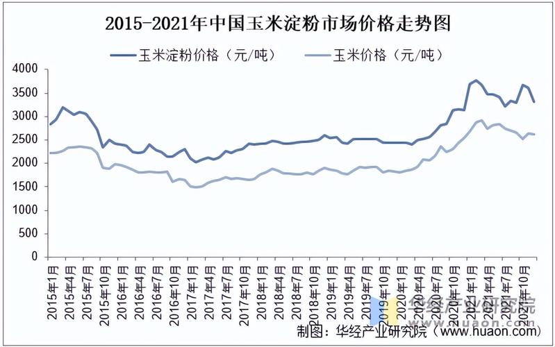 近十年玉米价格走势图：一张图看懂涨跌规律