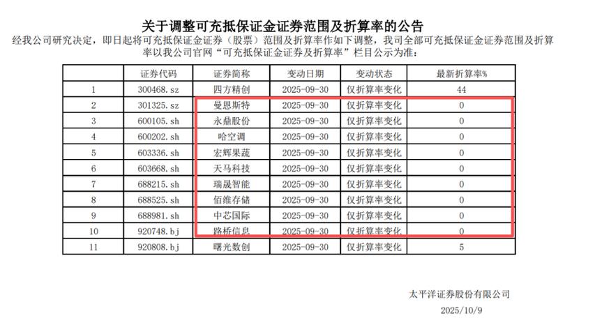 股市调整下券商上调两融折算率，啥是两融折算率你了解吗？