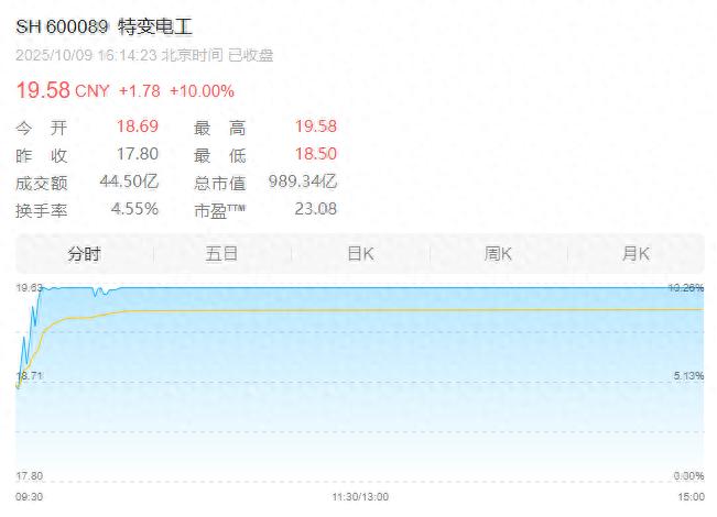特变电工股票代码600089,10月9日大涨10%