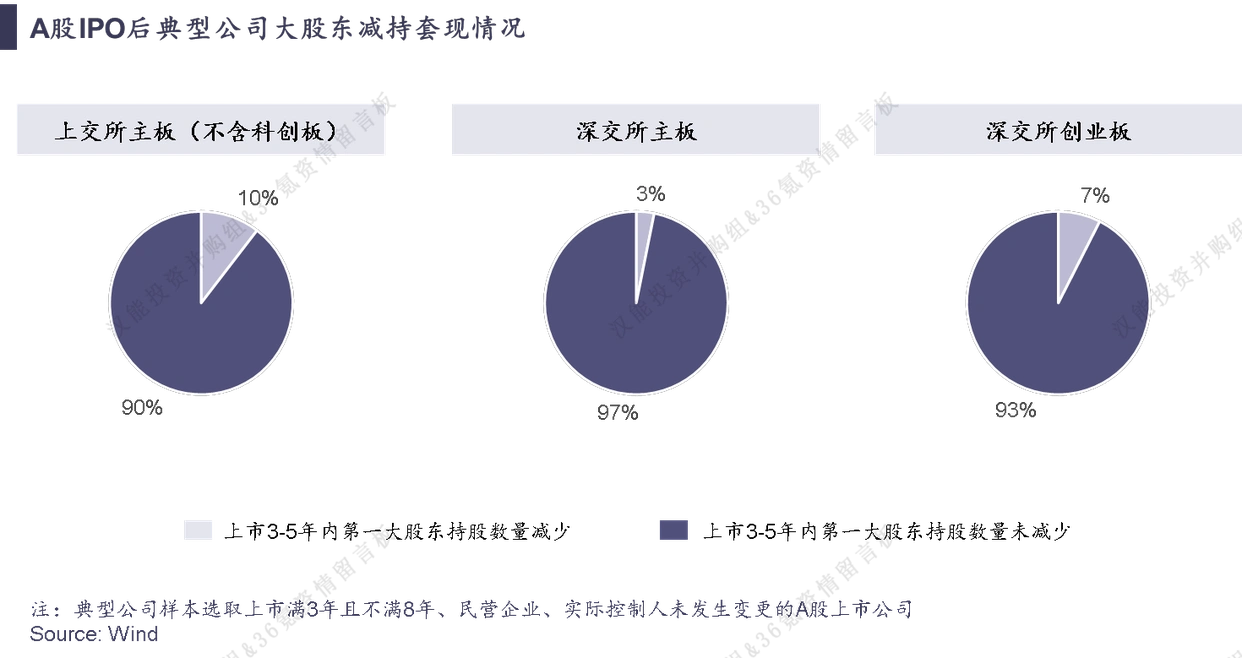 主动退出策略_新三板公司定增后退出方式_私募股权退出市场