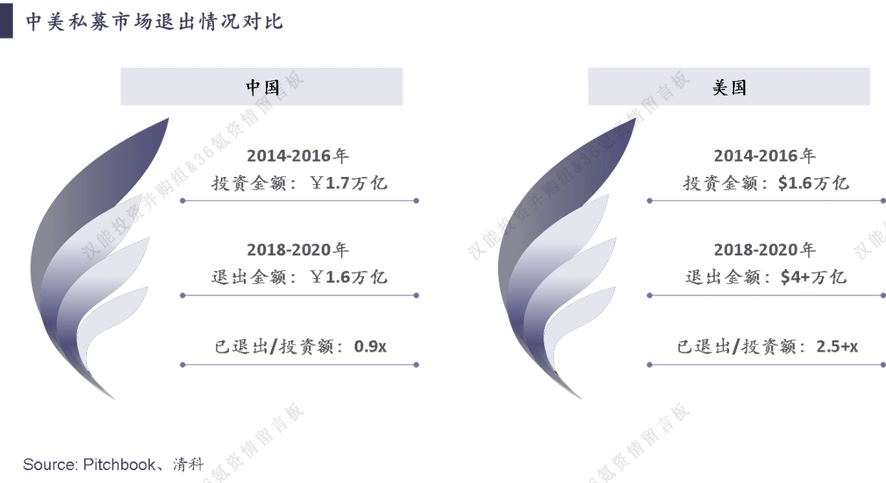 主动退出策略_新三板公司定增后退出方式_私募股权退出市场