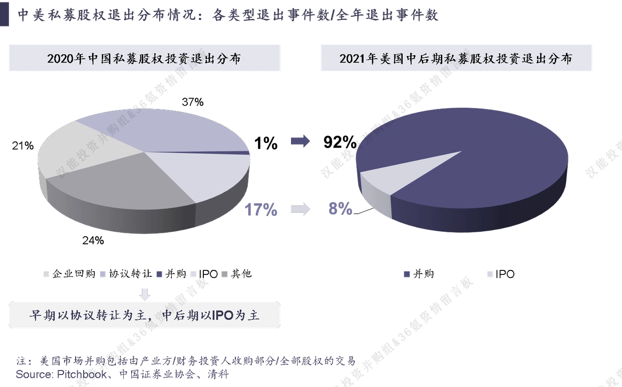 新三板公司定增后退出方式_私募股权退出市场_主动退出策略