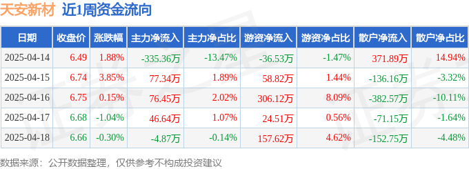 2025年天安新材股价及市值情况，还有资金流向详情
