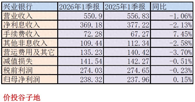 2026年兴业银行一季报解读，股东变化与营收情况分析