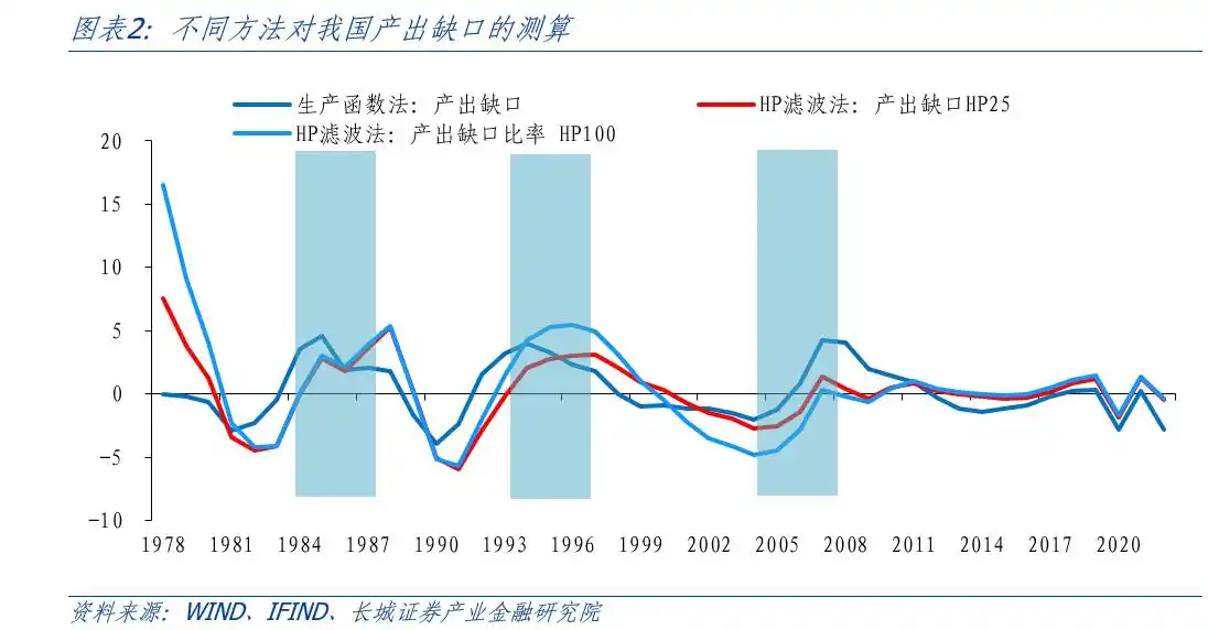 通货膨胀与产出缺口关系_产出缺口怎么算宏观经济学_产出缺口测算
