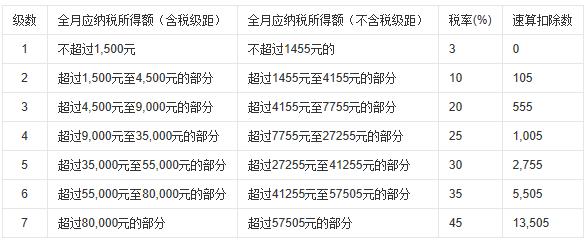 个税起征点调整_个人所得税征收标准_3500个税起征点调整时间