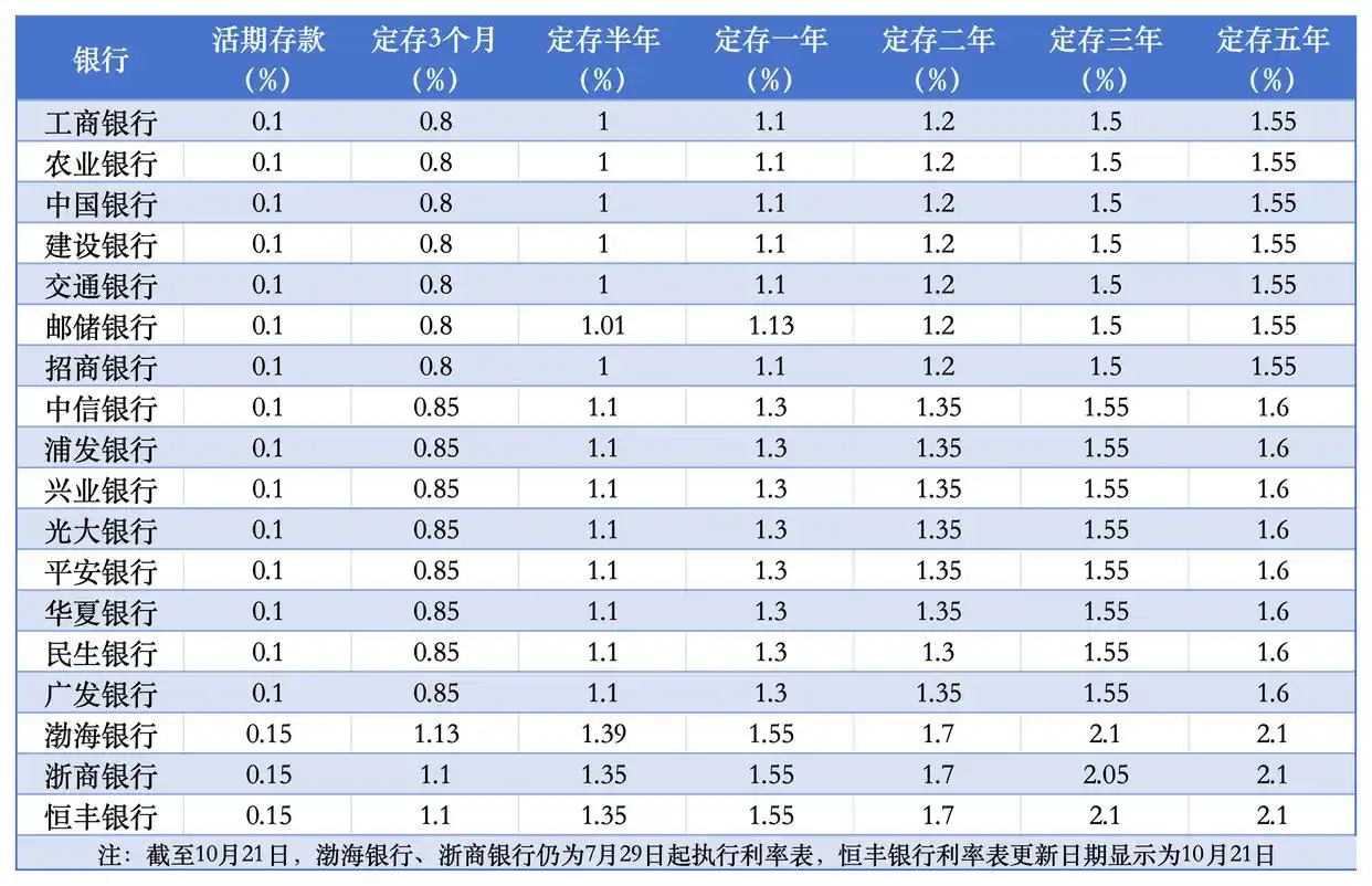 银行利率现在是多少？存款又降了，快看最新调整