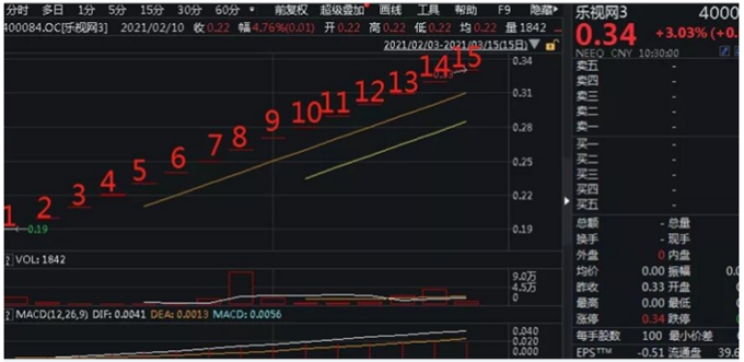 乐视退市后连拉15个涨停，老三板股票行情怎么查？