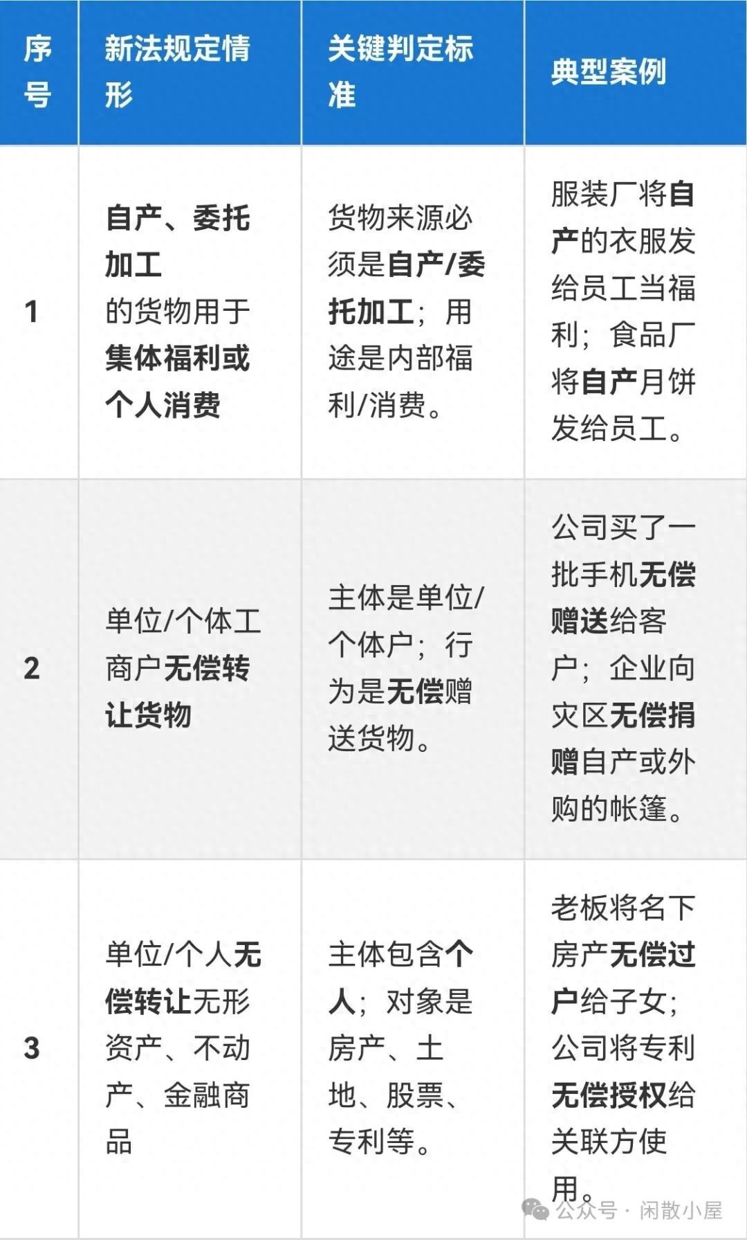 增值税法大改：视同销售仅剩3种，货物无偿赠送要交税