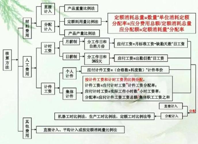 临床试验成本效益分析步骤：定义问题、收集数据、开发模型等