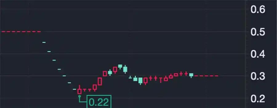 乐视退老三板股价持续上涨，财务困境却仍未扭转