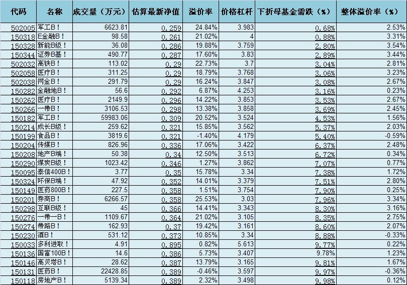 表格2：距离下折不到10%的分级B(数据来源：集思录，第一财经财商整理)