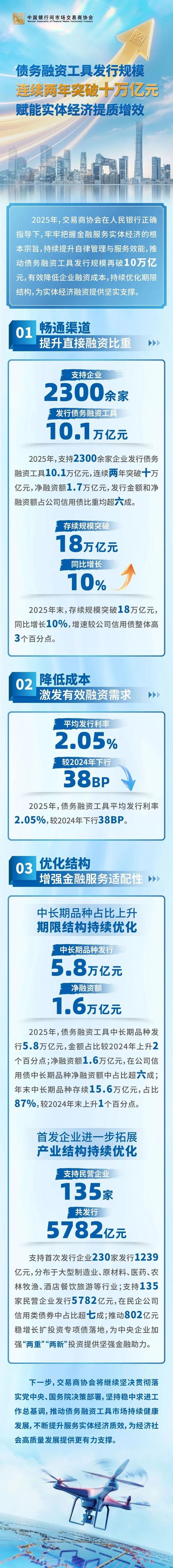 首批‘两新’债务融资工具成功发行，产品特征明显