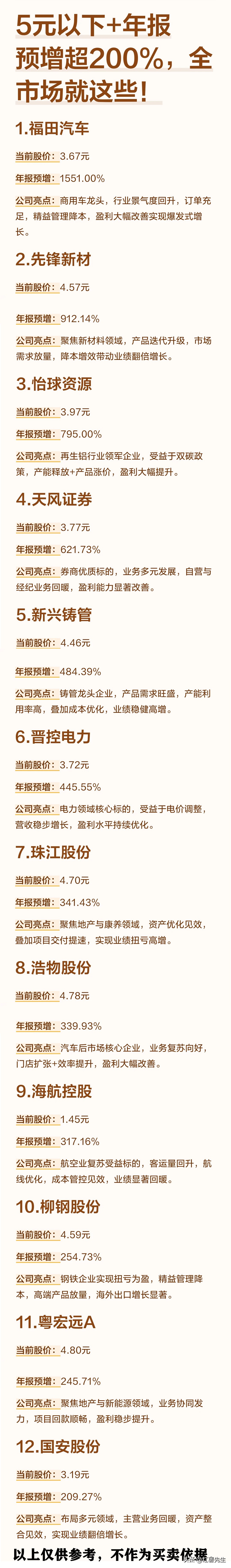 现在最便宜的股票是那个股_股价低于5元高增长股_低价股业绩预增200%