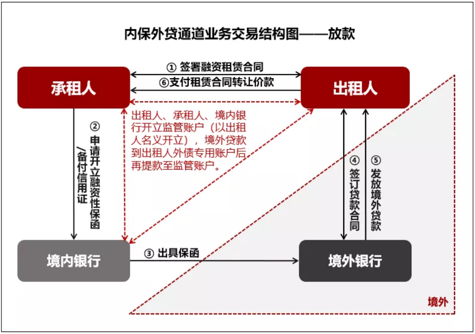 外商投资融资租赁公司变更为内资试点融资租赁公司相关分析
