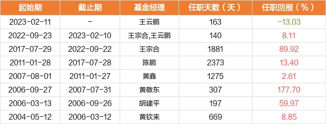 鹏华中国50混合基金：规模、业绩及经理任职回报详情