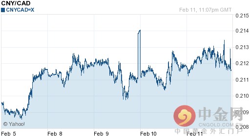 今日人民币换加元汇率行情及相关市场动态汇总