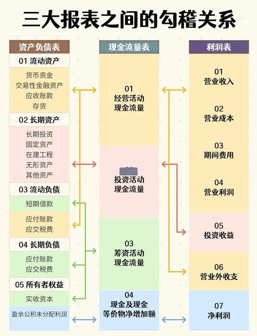 现金流量表与资产负债表勾稽关系_现金流量表中吸收投资收到的现金_经营活动现金流与营运资本变动联动