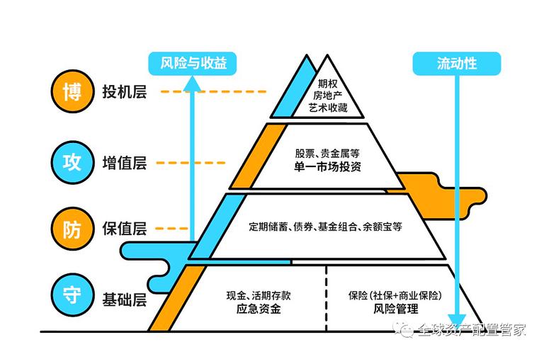 人生4阶段理财投资原则，各阶段合理比例这样配置