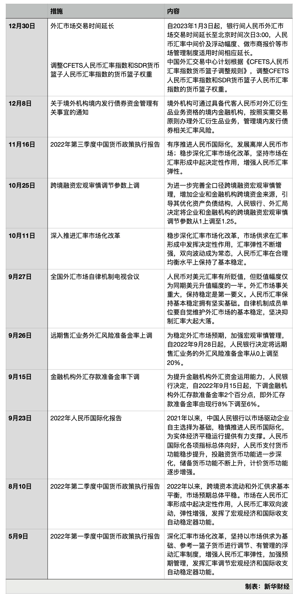 2022年人民币汇率先跌后涨，2023年有望企稳