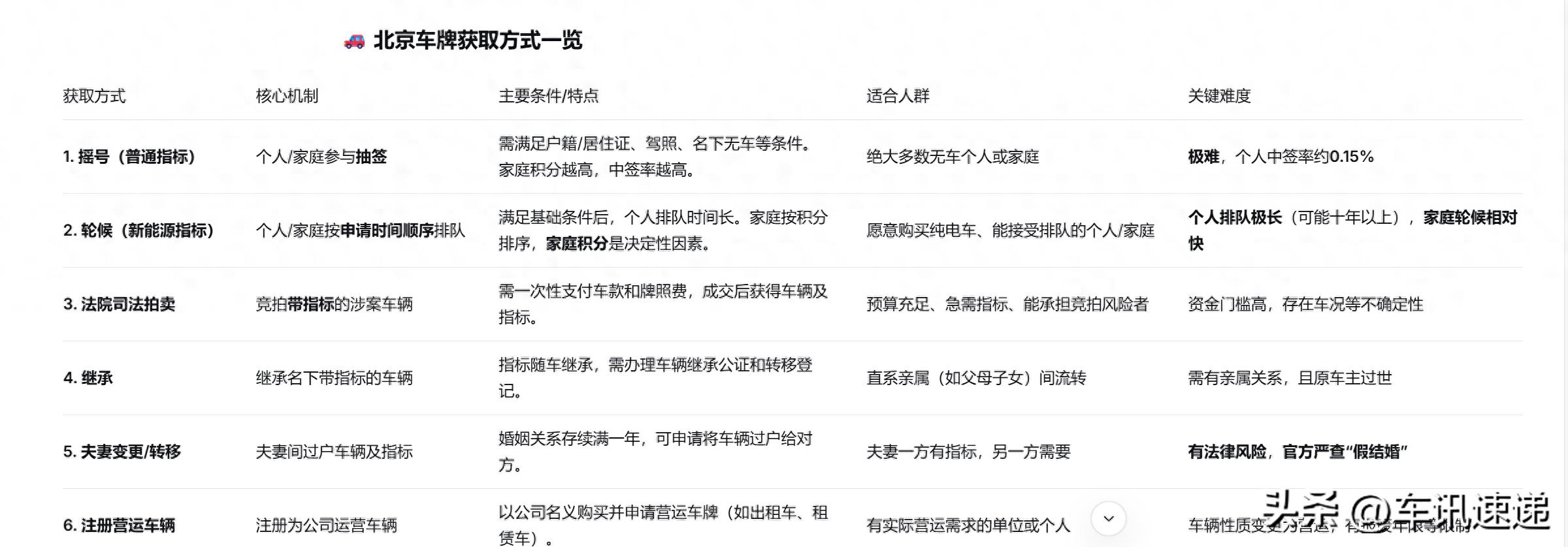北京汽车指标获取途径及风险，公司转让价格是多少？