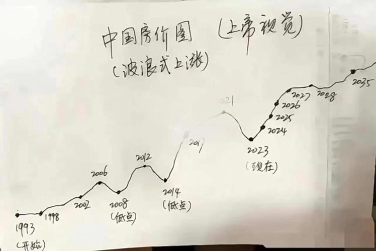 中国楼市具体崩盘时间表_中国房价历史波动分析_中国房价过去20年走势