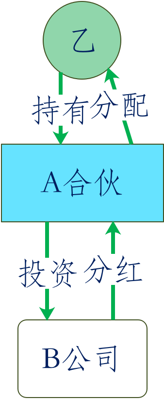 合伙企业注销所得交税规定_个人合伙企业所得税_合伙企业个人所得税申报