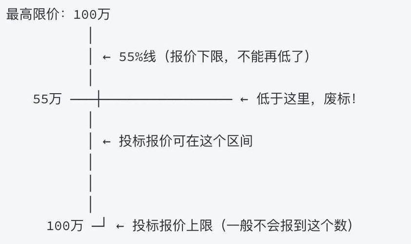 合理低价法投标，这三大风险最要命